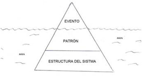Evento, patrón, estructura del sistema